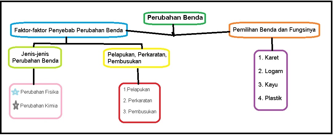 Perubahan sifat benda kelas 3