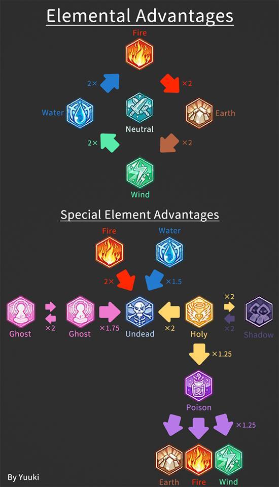 [Ragnarok Mobile] ตารางธาตุ (Element) Ragnarok Mobile 3D Eternal Love