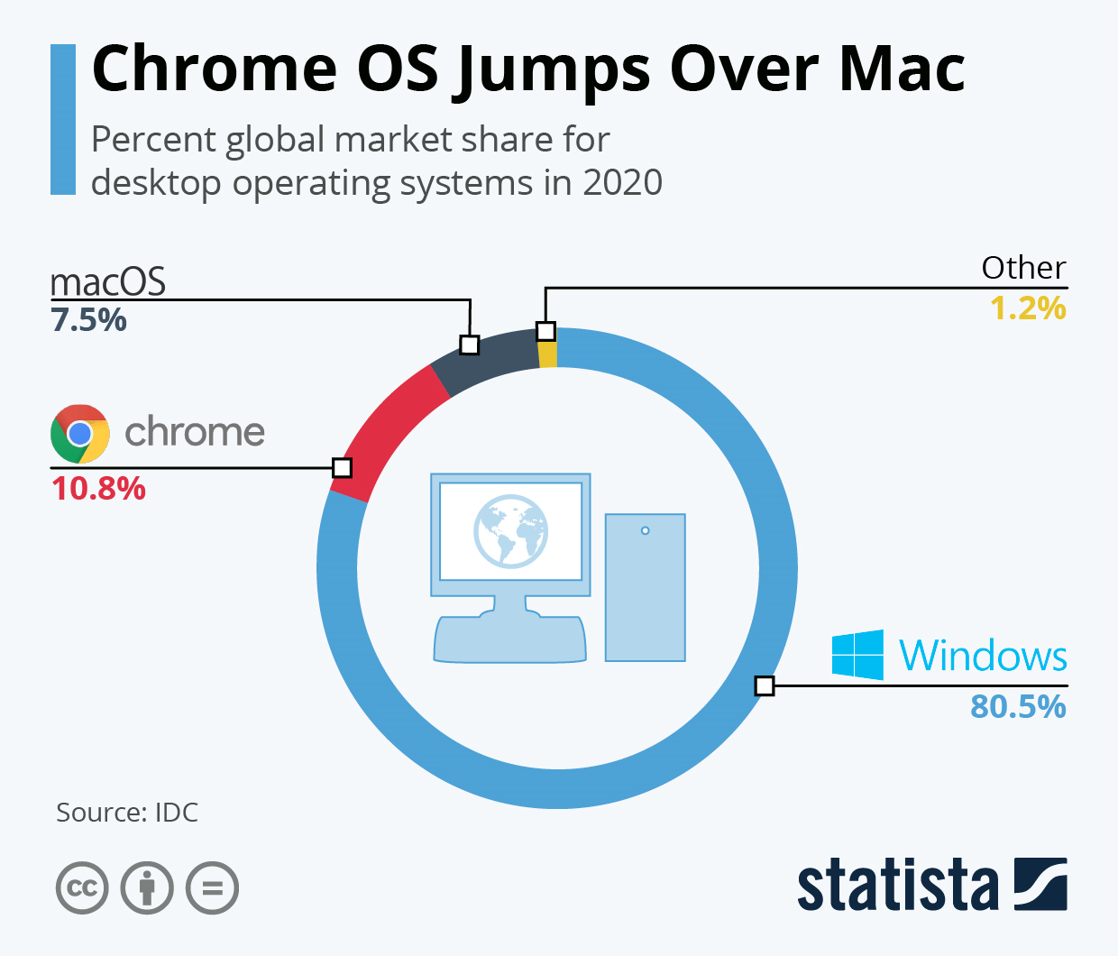 newest operating system for chrome and mac