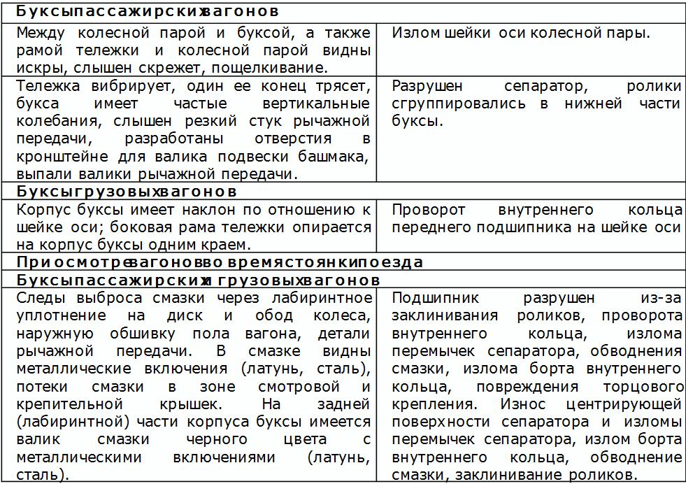 дефектации буксового узла. букса колесной пары пассажирского вагона. крепительная крышка буксового узла. крепительные крышки буксового узла вагона. признаки ненормальной работы буксовых узлов.