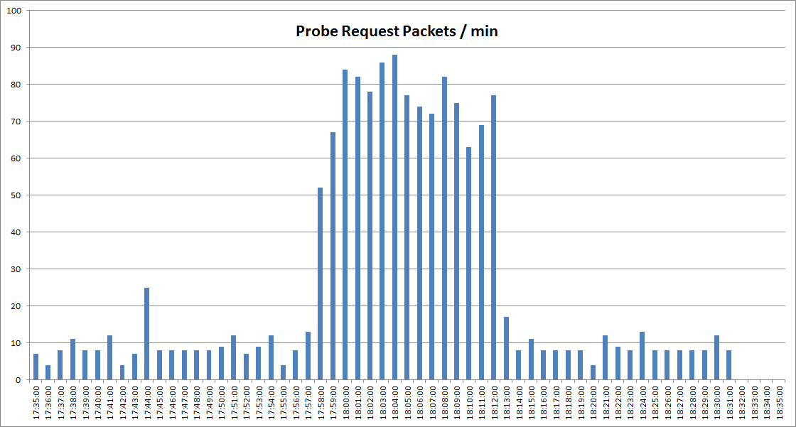 Wireless MSc Research Detecting Wardriving (Probe request frames)
