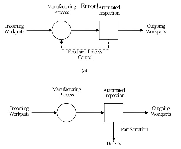 Automated inspection Principles and methods