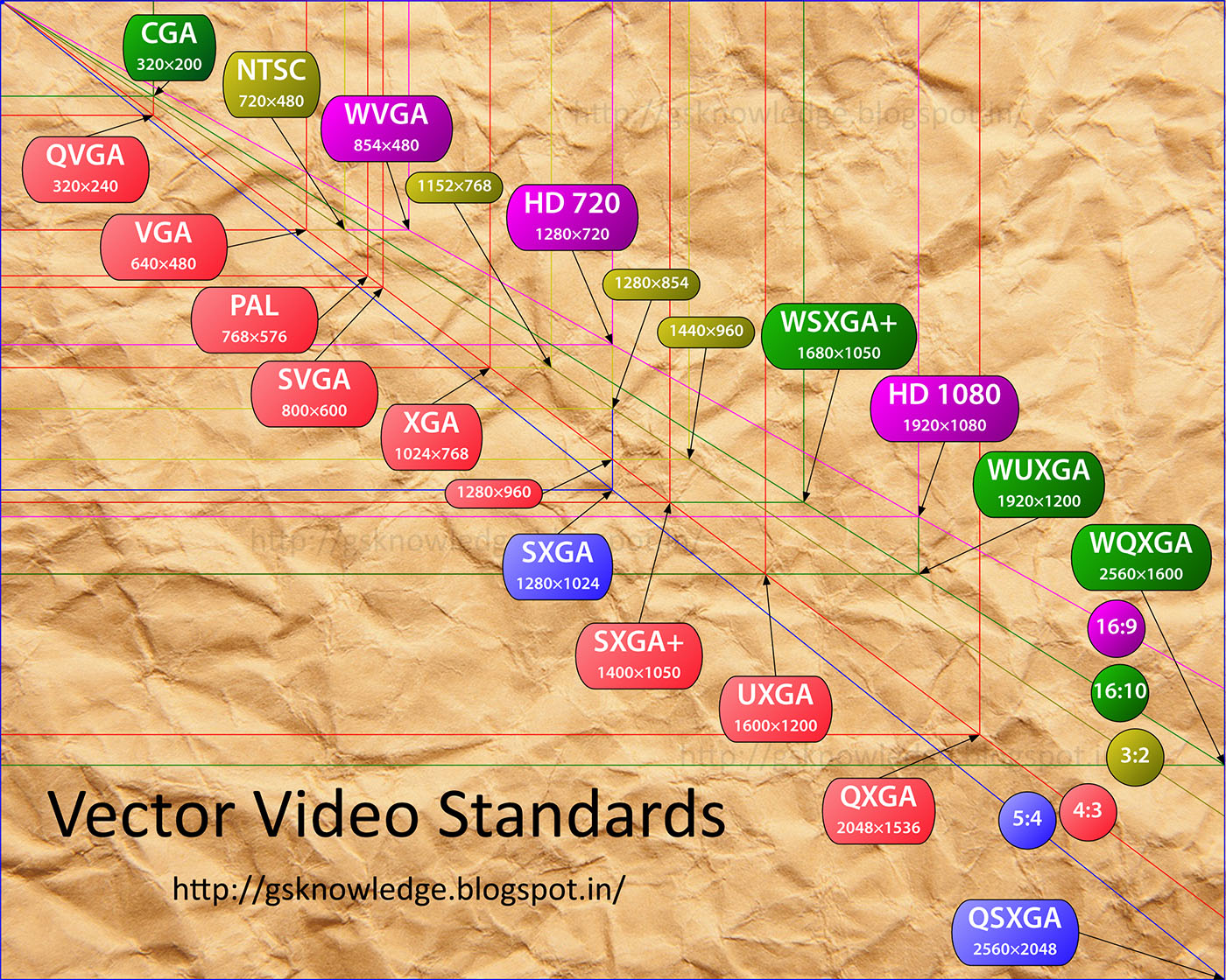 Knowledge is Power Vector Video Standards
