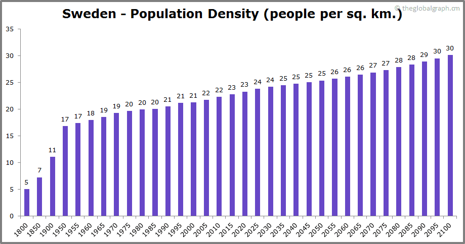 Sweden Population | 2021 | The Global Graph