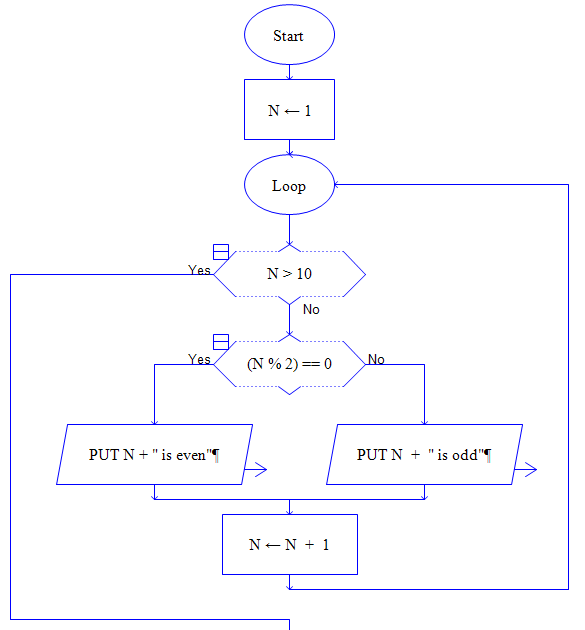 Odd number flowchart