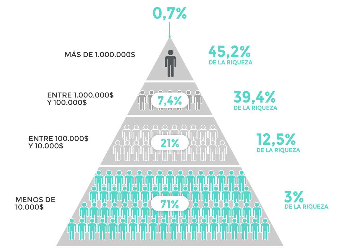 Distribución de la riqueza