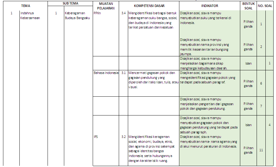 Kisi Kisi Soal Tematik Kelas 4 Tema 1 Indahnya Kebersamaan
