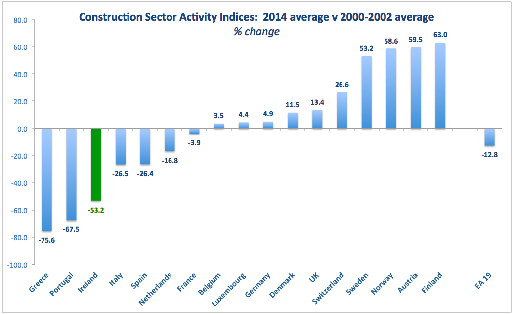 True Economics 10/4/15 Irish Construction Sector Performance a European Perspective