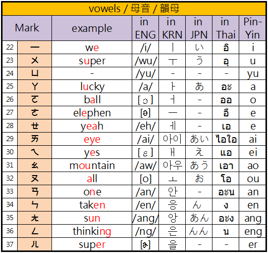 Let's learn CHINESE 001: start from SPELLING 注音ㄅㄆㄇ | 喀斯斯持續滯留曼谷ing ...