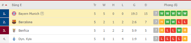 Link vào 12BET: Bayern Munich vs Barcelona, 03h ngày 9/12 Bxh