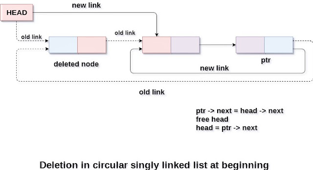 What is Circular Linked list ? - data structure tutorial