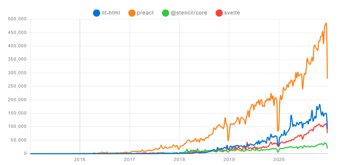 DraganSr web tools preact, lithtml, svelte, stencil vs react, angular
