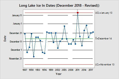 Lake Ice Chart