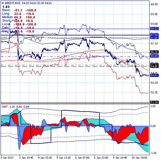 Нефть марки брент прорвала нижнюю границу ключевого канала 54.85-58.53