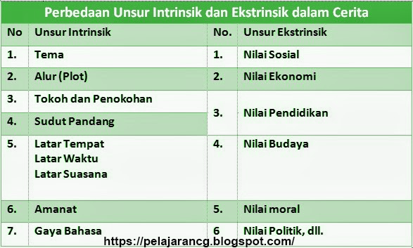 Perbedaan Unsur Instrinsik Dan Ekstrinsik Dalam Cerita Kurikulum Pelajaran