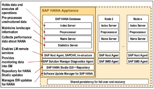 VENKAT SAP BASIS: SAP HANA - Core Architecture