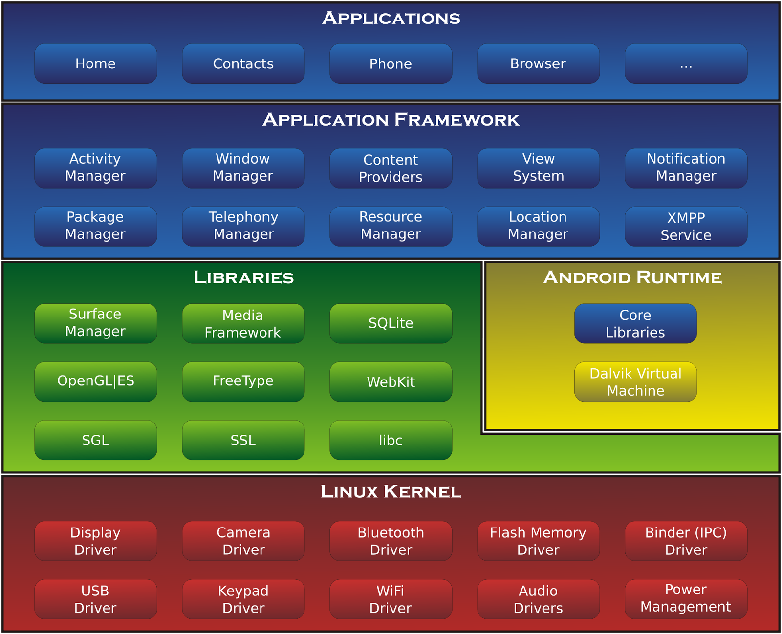 Android Apps Development: Android Architecture
