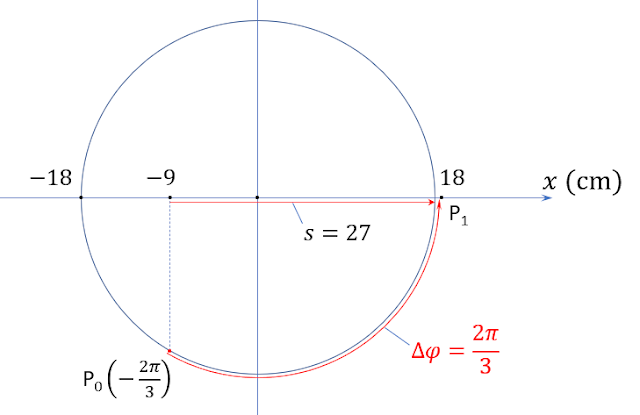 Đường tròn pha dùng để tính quãng đường trong dao động điều hòa - Câu 8 - đề kiểm tra 15 phút Đại cương dao động điều hòa - lần 1