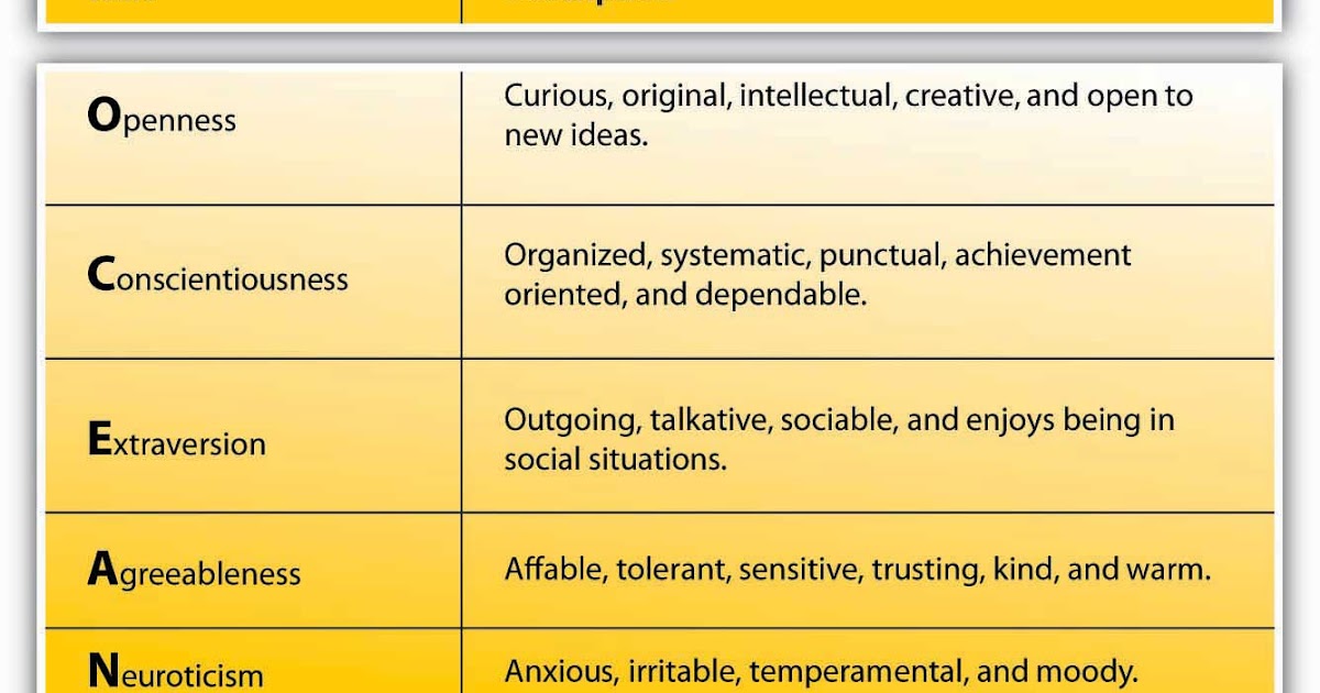 PSYCHOLOGY Concepts and Theories: Big Five Personality Traits