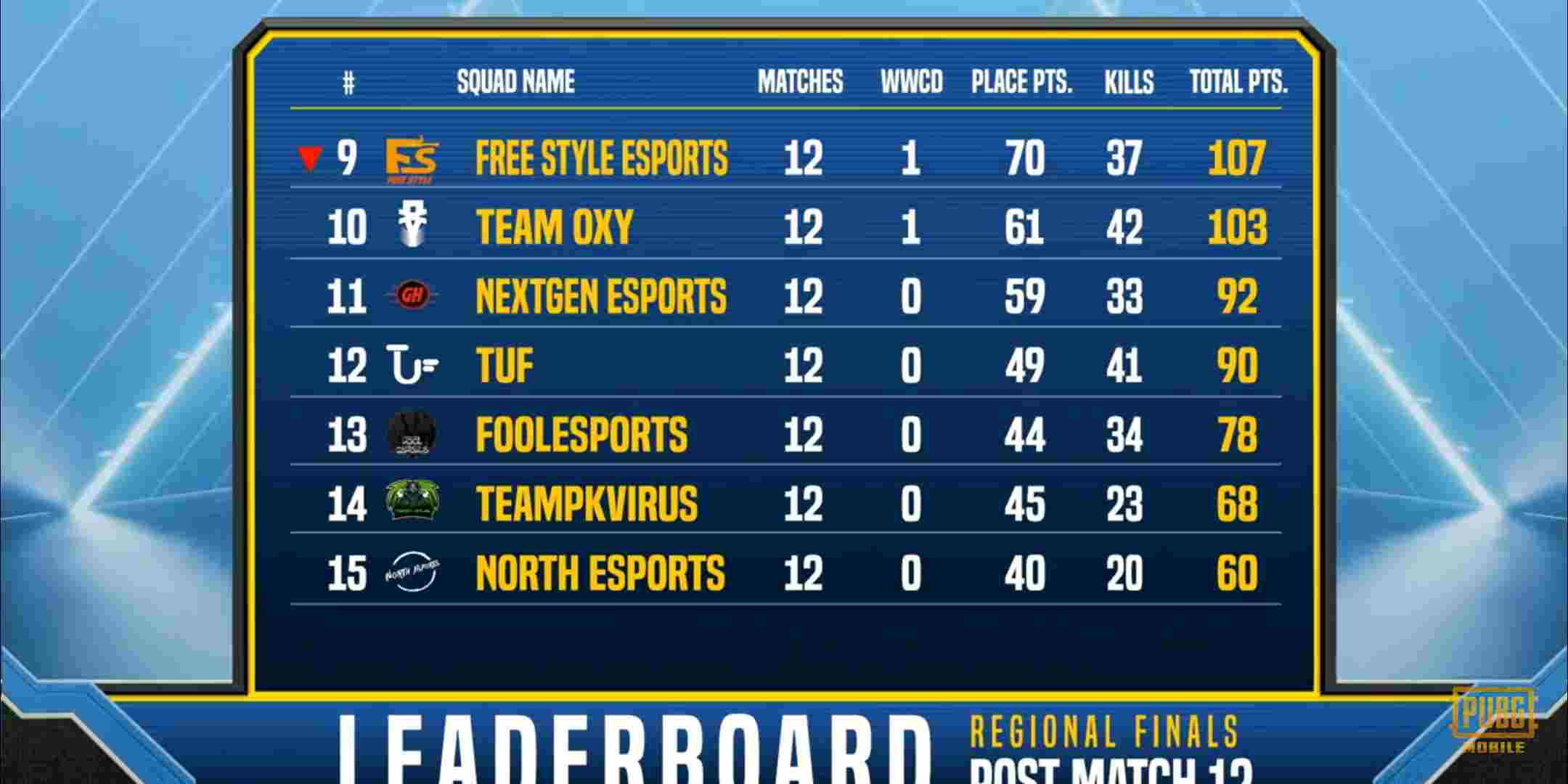 Pmco Pakistan Regional Finals Day 2 Scytes Won Pmco Pakistan Results Standings Kill Leaders Fall Split