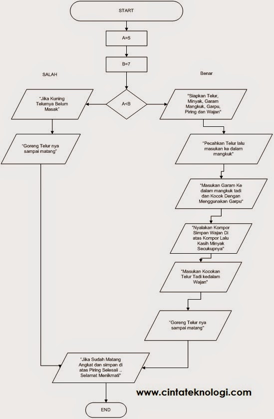 Contoh Soal If Then Else Algoritma Dan Pemrograman Dasar - Cinta ...