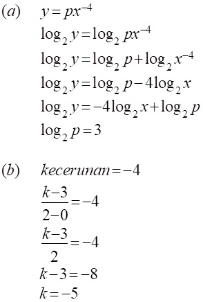 Matematik Tambahan Hukum Linear