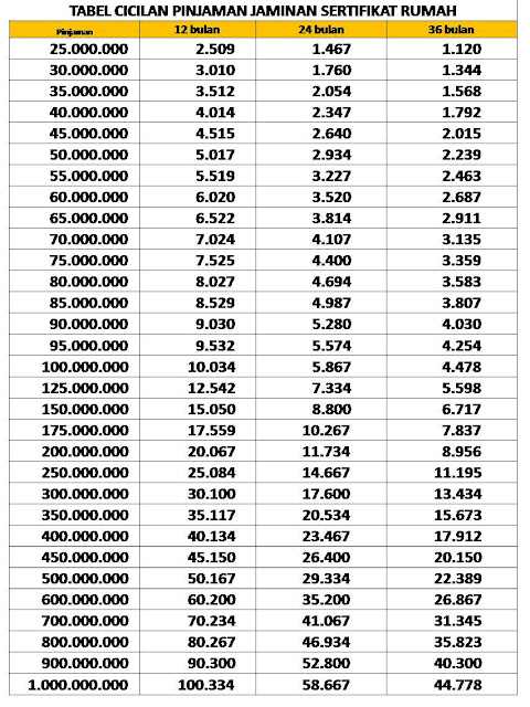 Tabel Angsuran, Tabel Angsuran Rumah, Tabel Angsuran Ruko