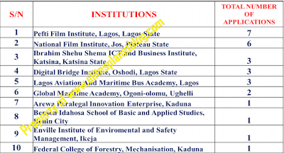 2017 UTME APPLICATION STATISTICS BY INSTITUTION TOP TEN INSTITUTIONS - (INNOVATION ENTERPRISE INSTITUTION - IEIs) – FIRST CHOICE 2017 UTME APPLICATION STATISTICS BY INSTITUTION TOP TEN INSTITUTIONS - (INNOVATION ENTERPRISE INSTITUTION - IEIs) – FIRST CHOICE