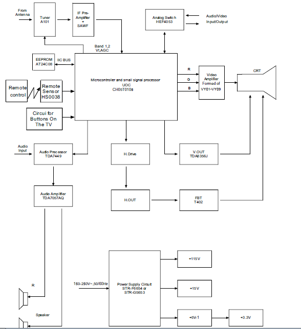 Electronic Technician Support   Block Diagram Of Crt Tv