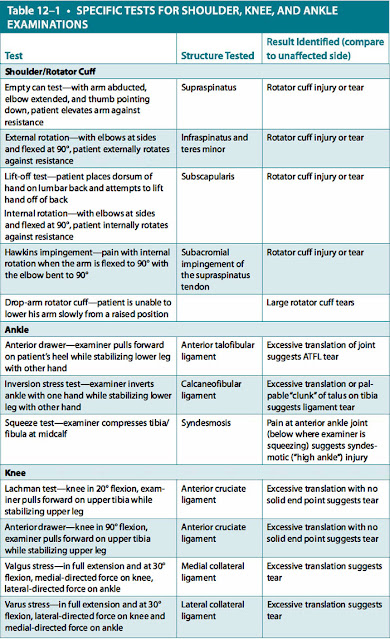 Specific tests for shoulder knee and ankle examinations