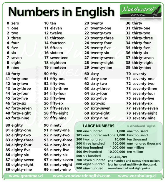 How To Write Numbers In Words In English
