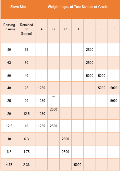 https://civilalliedgyan.blogspot.com/2020/03/abrasion-value-test-of-coarse-aggregates.html