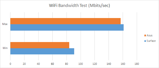 Surface Pro vs Asus Wi-Fi Bandwidth Results