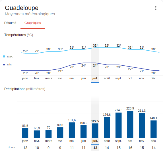 Graphique température et précipitations de Janvier à Décembre . Climat à choisir pour définir quand  partir en Guadeloupe.