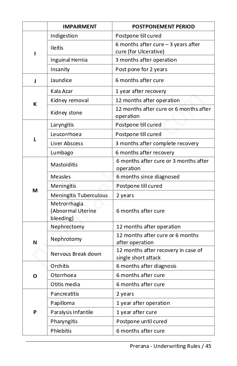 LIC policy - Illness minimum waiting period - Indigestion - Insanity - Hernia - Jaundice - Kidney removal - Kidney stone - and others - underwrting rules/44