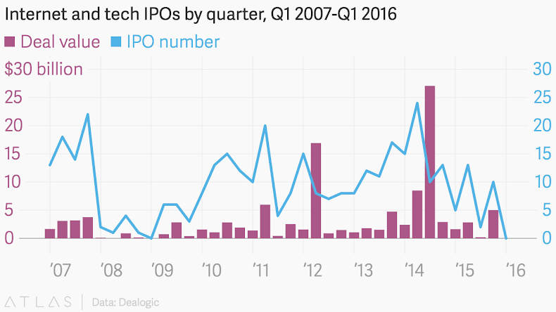 US Tech IPOs by quarter 2007 to 2016