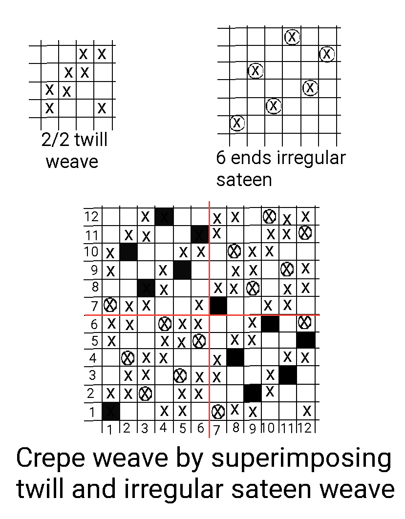 Textile Adviser CREPE WEAVE AND TYPES OF CREPE WEAVE