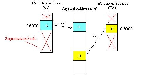 Bus Error和Segment Fault – Segmentation Fault 原因 – JFURY