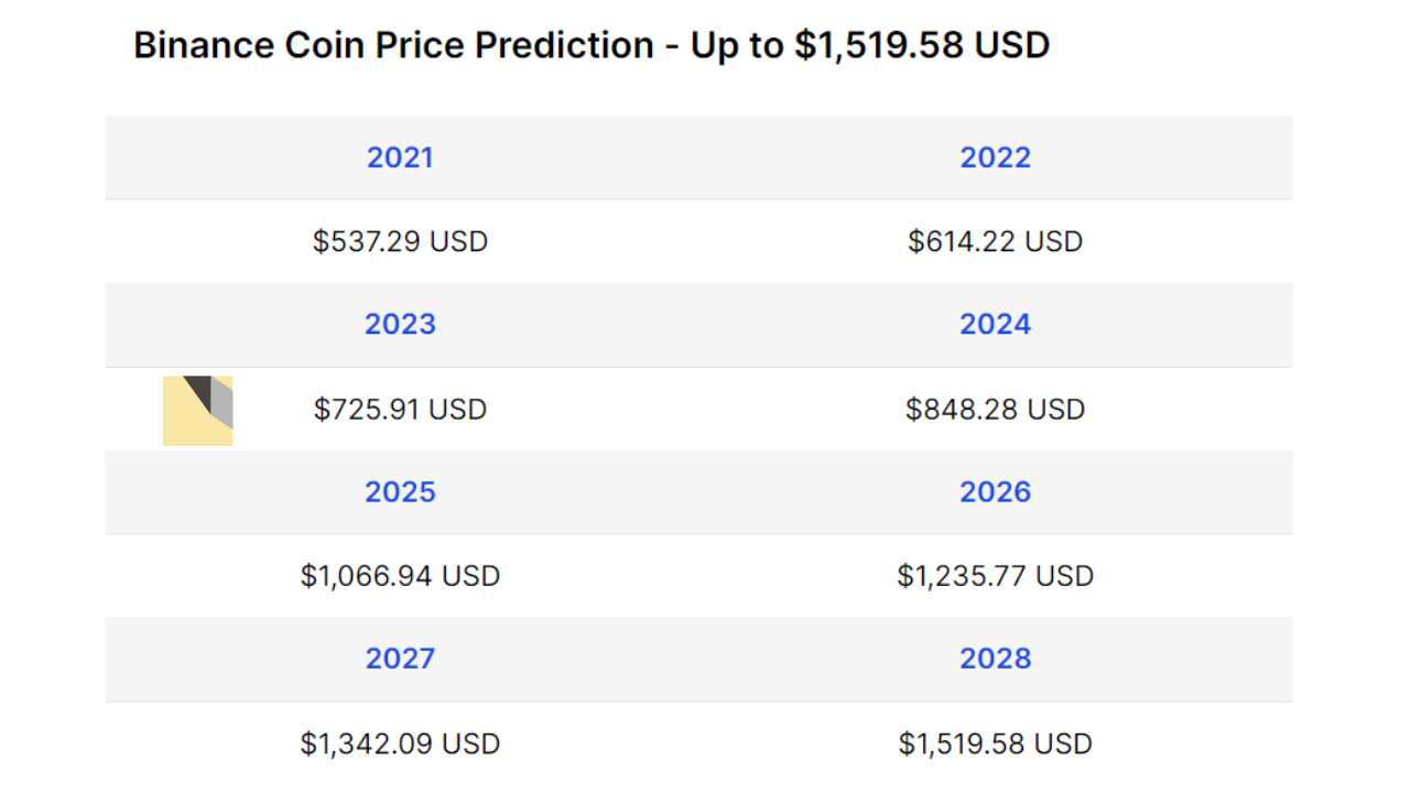 Chart Prediksi BNB 3