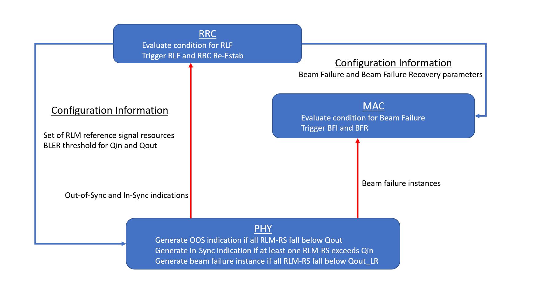 5G QA Radio Link Failure vs Beam Failure