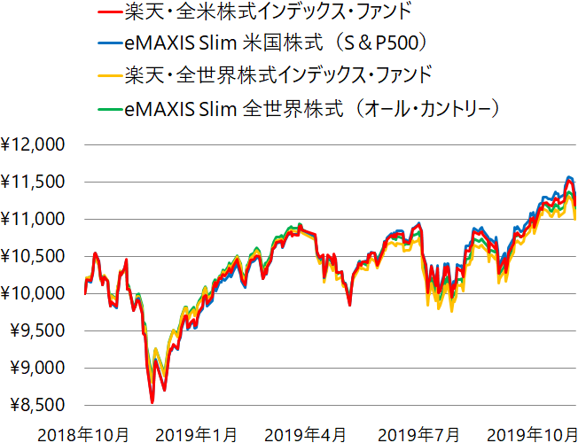 楽天・バンガードvs.イーマクシス・スリム 米国株式／全世界株式インデックスファンドの特徴、実質コスト、運用実績を