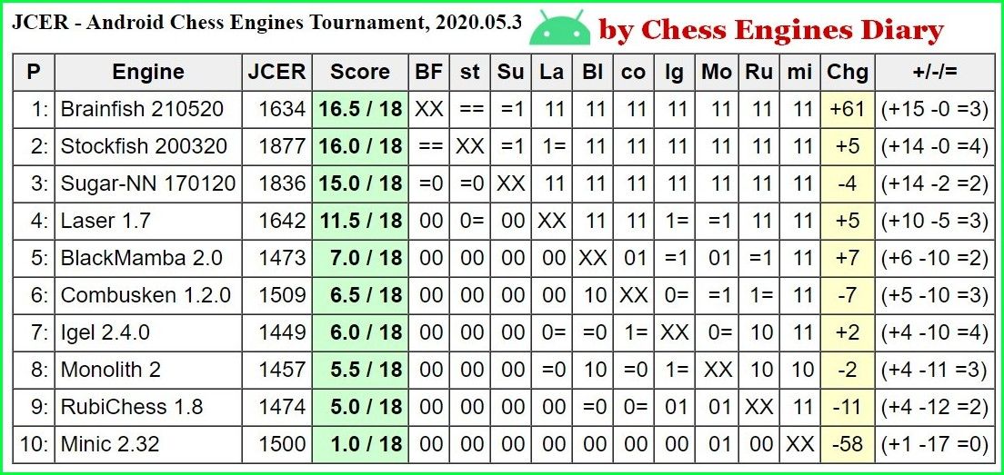 Fritz 17 Rating Chess Engines - 16.05.2020