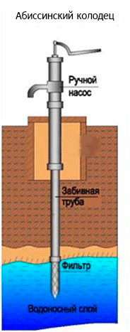 Абиссинская скважина что это отзывы. Абиссинская скважина в колодце. Ручной насос для абиссинской скважины. Кессон для абиссинской скважины. Абиссинский колодец на участке.