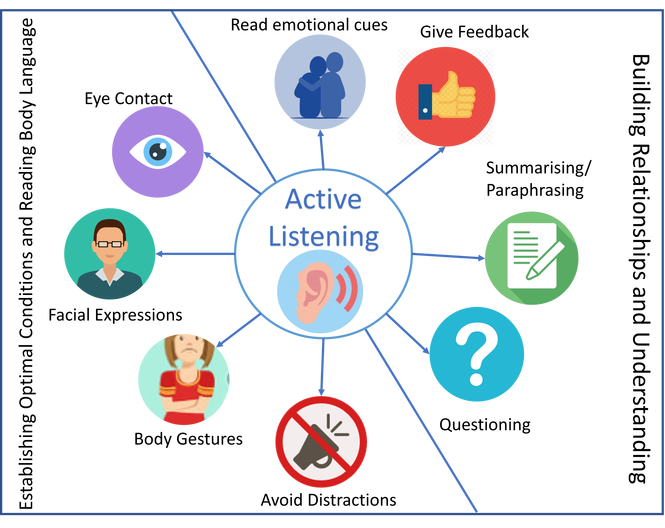 Ayeshas Innovations Active Listening A Skill To Standout