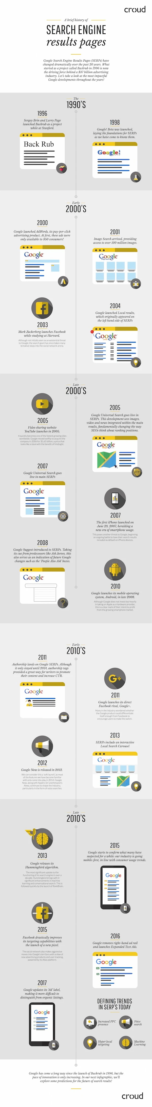 Evolution Of Google Search Engine Result Pages Over The Years - #infographic