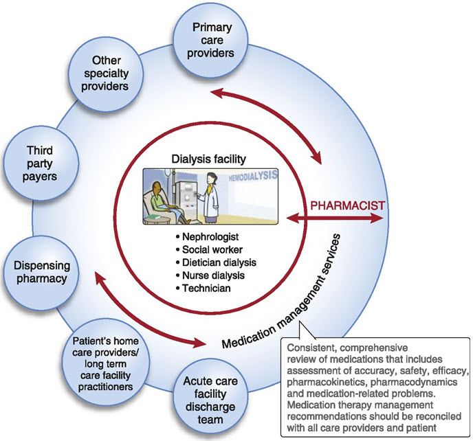 Dialysis facility-centered medication management services model