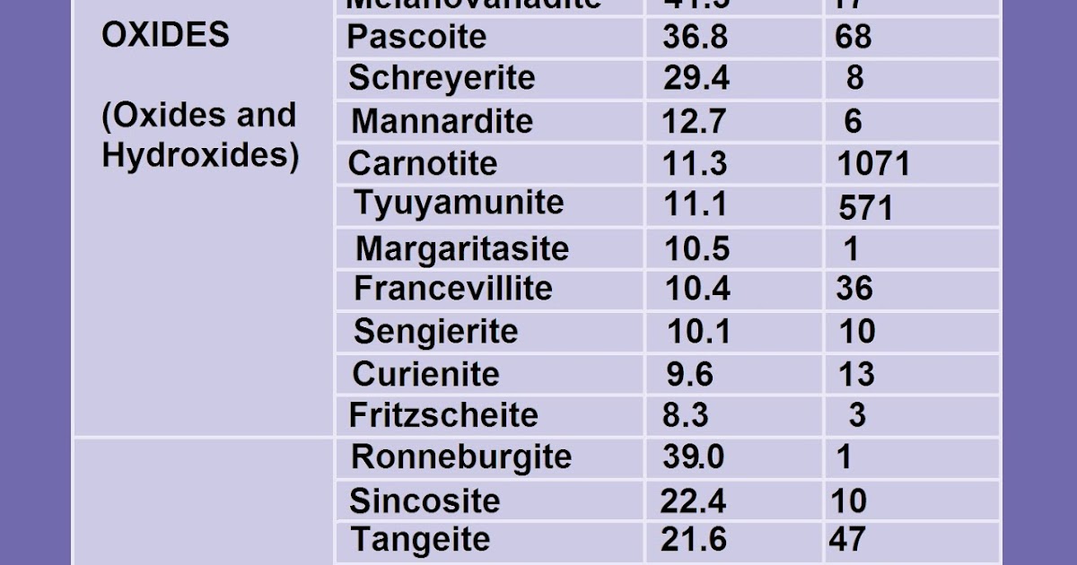 Ph.D. Natalia Petrovskaya CLASSIFICATION OF VANADIUM MINERALS By Ph.D