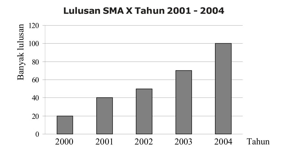 Contoh Gambar Diagram Garis