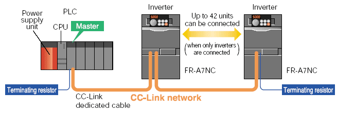 CCLink (Control & Communication Link) รับทำโปรเจค ทำ