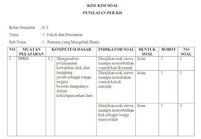 Kisi-kisi soal harian kelas 6 SD/MI Tema 3